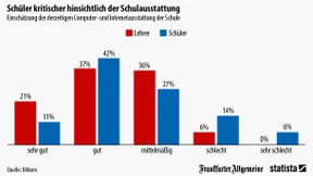 Lehrer und Schüler sind zufrieden mit der Computerausstattung an Schulen