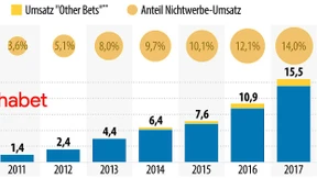 Wie viel Geld verdient Google mit Werbung?