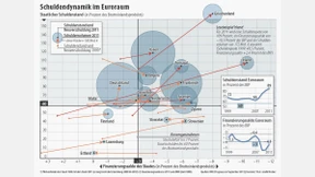 7,8 Billionen Euro Staatsschulden