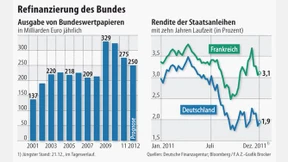 Der Bund schraubt seine Mittelaufnahme zurück