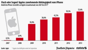 Apples Abhängigkeit vom iPhone