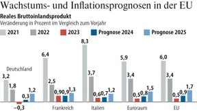 Schwaches Wachstum im ganzen Euroraum