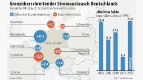 Das deutsche Stromnetz läuft über