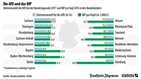 Die AfD und das Wirtschaftswachstum