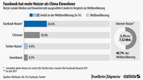 Facebook hat mehr Einwohner als China