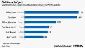 Diese fünf Sportler haben mehr verdient als Federer