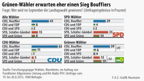 Nur ein Drittel befürwortet Gemeinschaftsschule 