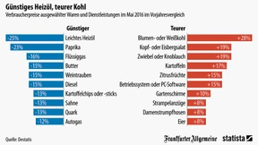 Günstiges Heizöl, teurer Kohl