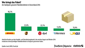 Wer bringt die Pakete?