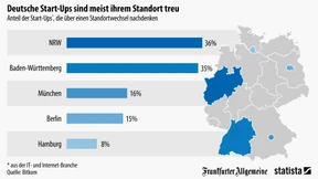 Wer gründet, ist schon daheim