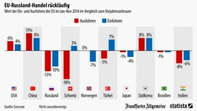Die Sanktionen gegen Russland wirken