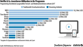 Netflix investiert fast so viel wie Disney