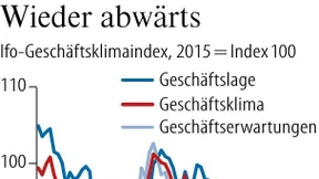 Ifo-Geschäftsklima: Deutschland steckt in der Rezession fest