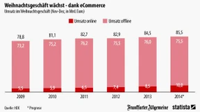 Das Weihnachtsgeschäft wächst