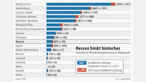 Hessen bei Windkraft weit hinten 
