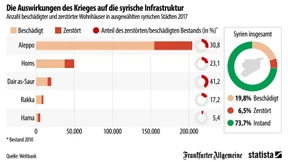 Syrische Trümmerlandschaft