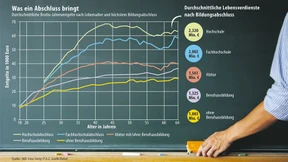 So reich macht das Studium wirklich