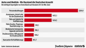Was Russland von uns braucht