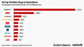 Amazon vor Otto vor Zalando