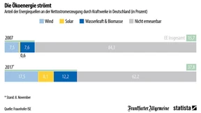 So viel deutscher Strom ist öko