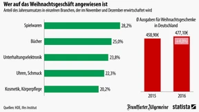 Das sind die Weihnachtsgeschenke der Deutschen