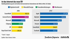 Digitalwirtschaft schlägt Energiekonzerne