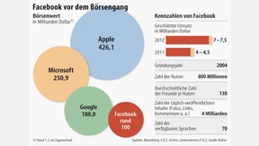Facebook läutet heiße Phase für Gang an die Wall Street ein