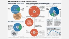 Banken müssen für Griechenland stärker bluten