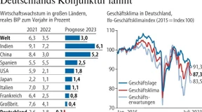 Die deutsche Wirtschaft verliert den Anschluss