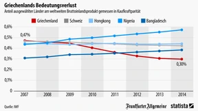 Bangladesch überholt Griechenland