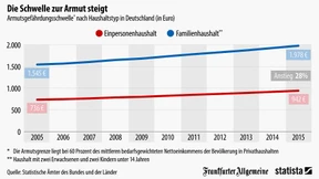  Armut fängt mit immer mehr Geld an