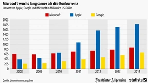 Microsoft wächst langsamer als die Konkurrenz