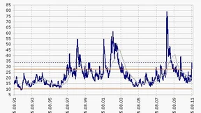 Aktienanleger bleiben extrem nervös