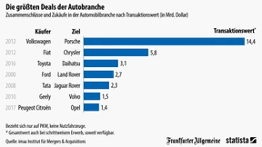 Wer in der Autobranche kauft und wer gekauft wird 