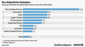 Das sind die wertvollsten Generikahersteller der Welt
