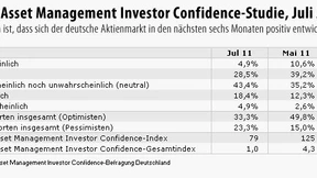 Optimismus deutscher Anleger schwindet