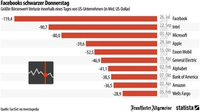 Schwarze Tage für Unternehmen an der Börse