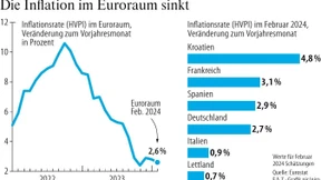 2,6 Prozent Inflation im Euroraum