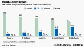 Google schlägt Apple