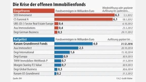 Kanam löst den Grundinvest-Fonds auf