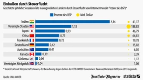 Wie viele Steuereinnahmen durch Steuerflucht verloren gehen