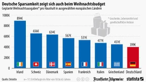Deutsche sind an Weihnachten knauserig