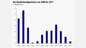Bundesbank-Gewinn bricht ein
