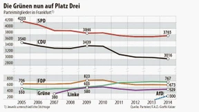 Bürgerliche Parteien leiden an Schwindsucht