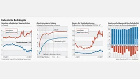 Beunruhigender Anstieg der Renditen