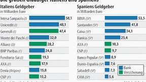 Italien und Spanien stehen auf der Verkaufsliste