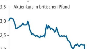 CAB-Aktie verliert 80 Prozent