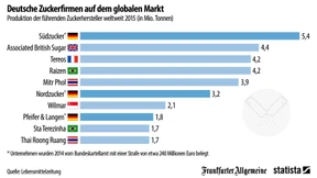 Deutsche Zuckerhersteller mischen ganz vorne mit