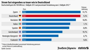 So teuer ist Strom in Deutschland