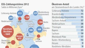 Bayern kassiert, Nordrhein-Westfalen bezahlt 